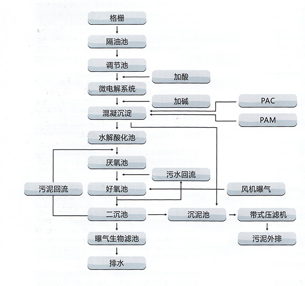 印染、皮革、皮毛加工制造業(yè)廢水處理
